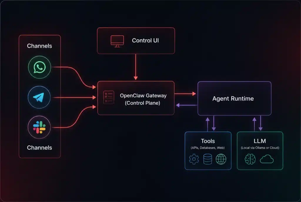 How OpenClaw works