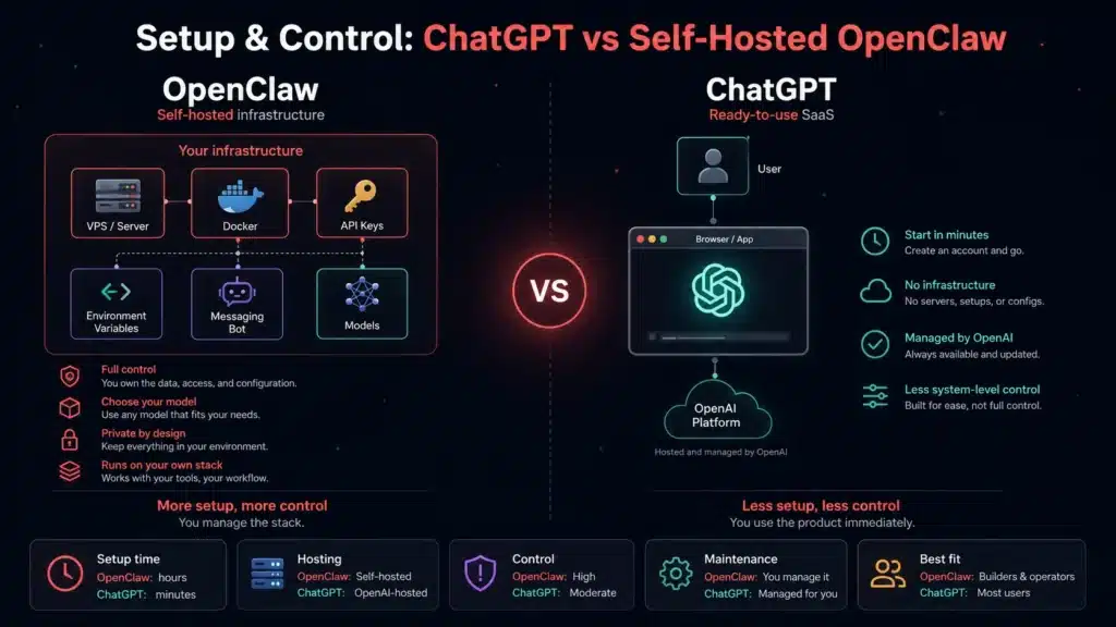ChatGPT vs Self-host OpenClaw
