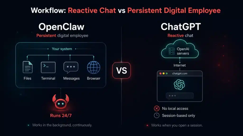 OpenClaw vs ChatGPT workflow